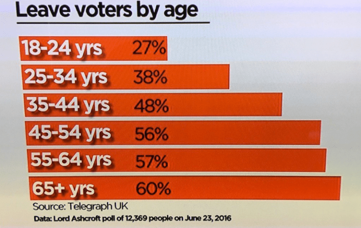 brexit voters age